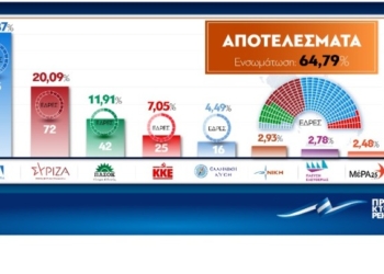 Μεγάλη νίκη της ΝΔ – Διαφορά πάνω από 20 μονάδες από τον ΣΥΡΙΖΑ