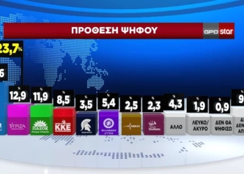Δημοσκόπηση GPO: Πτώση 5 μονάδων για ΣΥΡΙΖΑ, μια ανάσα από το ΠΑΣΟΚ