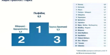 Δήμος Γλυφάδας: Πρωταθλητές στην αξιολόγηση από τους πολίτες