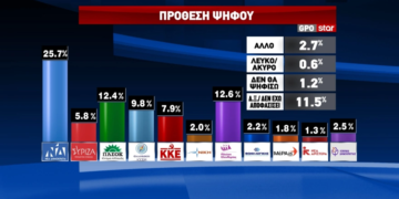 Νέα Δημοσκόπηση: Άνοδος για τη ΝΔ – Παραμένει στην δεύτερη θέση η Πλεύση Ελευθερίας